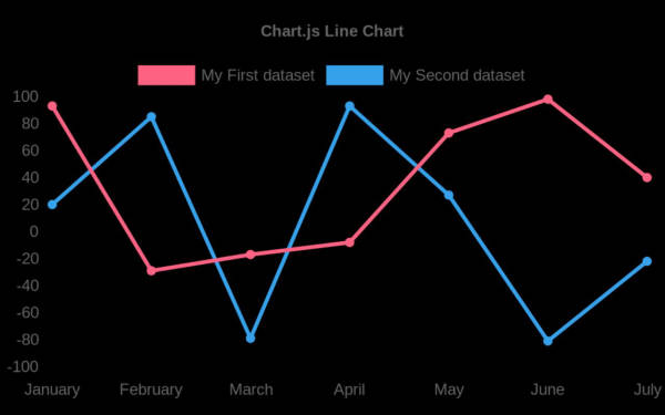 Include dynamic Line Chart from external service